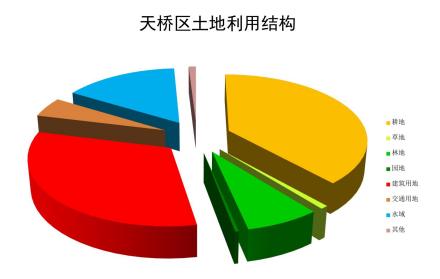 天桥区土地利用结构