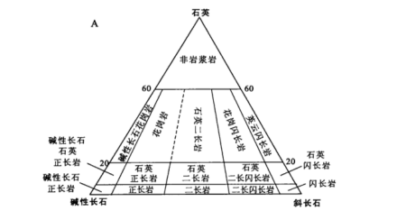 花岗质岩石的模式分类（Streckeisen，1976）