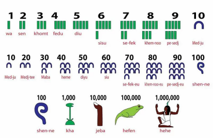 古代埃及数字示意图