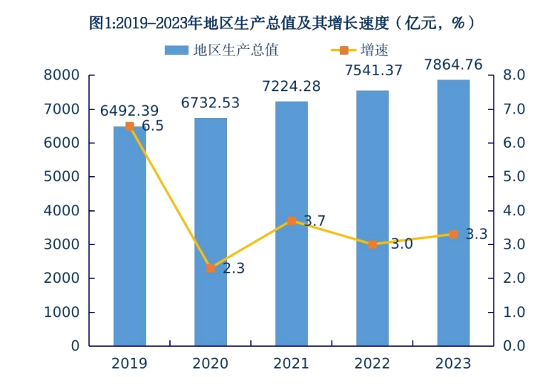 2019-2023年地区生产总值及其增长速度(亿元，%)