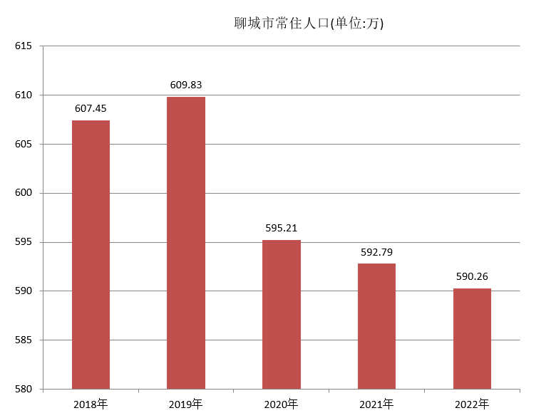 聊城市常住人口（2018年~2022年）变化