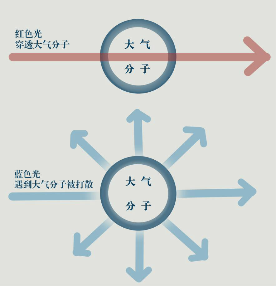 较短波长的光散射比较长波长的强