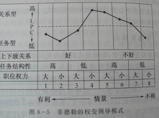 Fiedler的权变理论模型