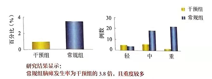 图2 早期干预降低极低体重儿脑瘫发生率临床研究