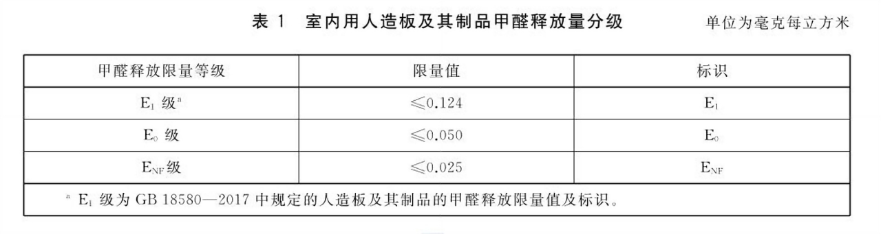 室内用人造板及其制品甲醛释放量分级