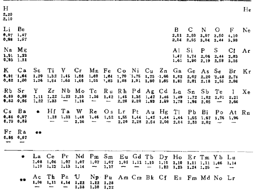阿莱-罗周电负性表（上）和修正鲍林电负性表（下）