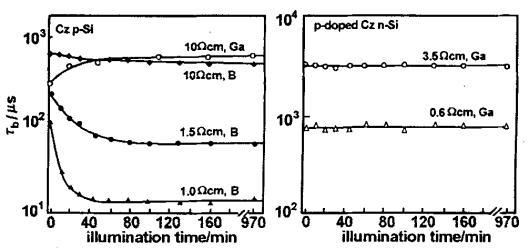 不同掺杂Cz硅材料体少子寿命的光衰减图