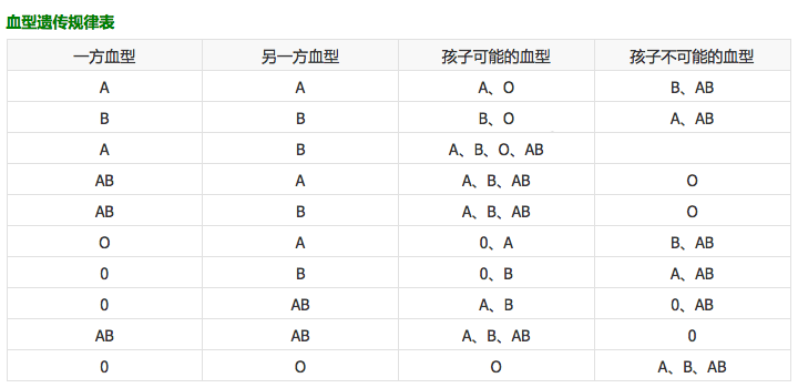 血型遗传规律表