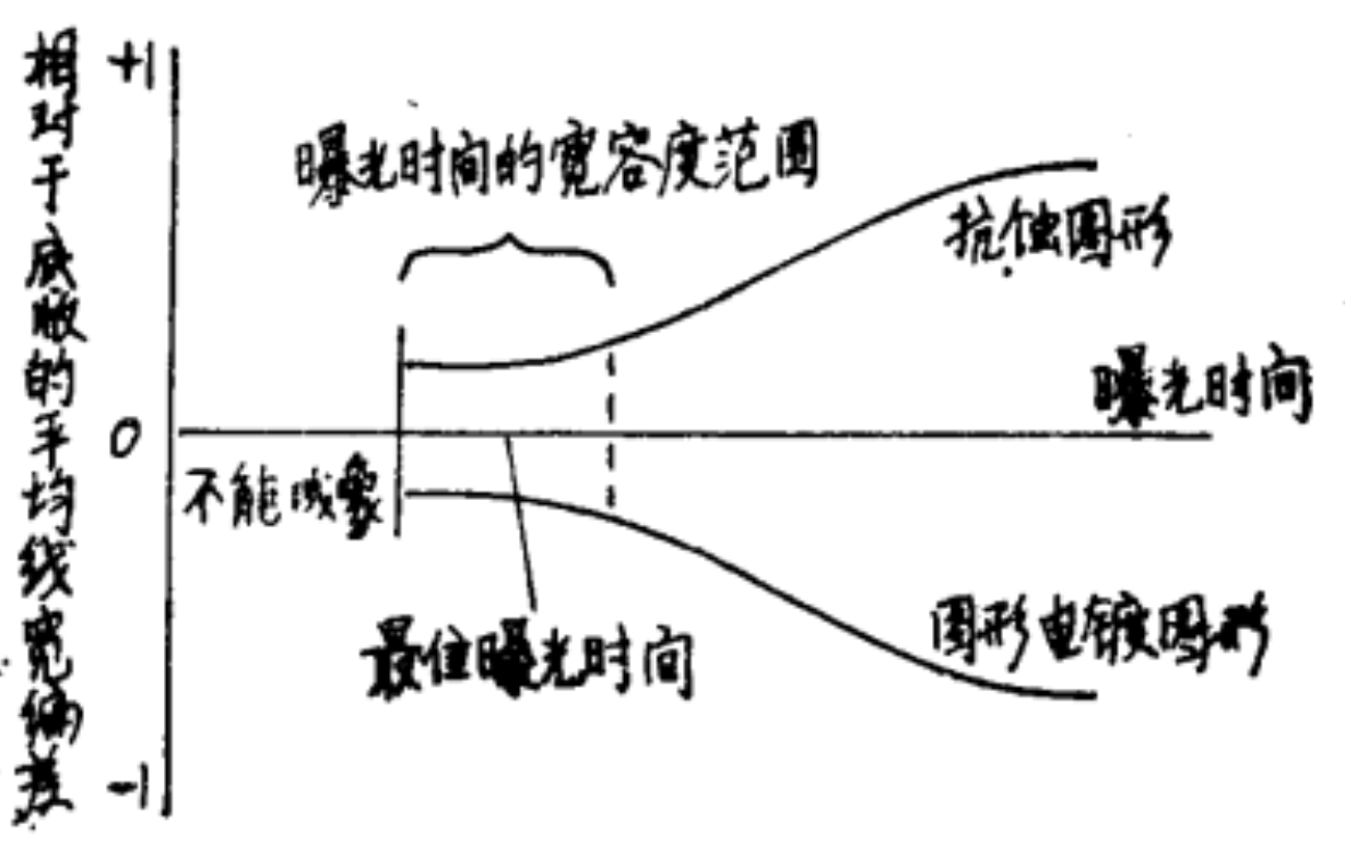 曝光时间对线宽精度的影响