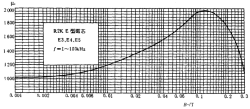 图2 R2K铁氧体EE型磁芯磁导率曲线