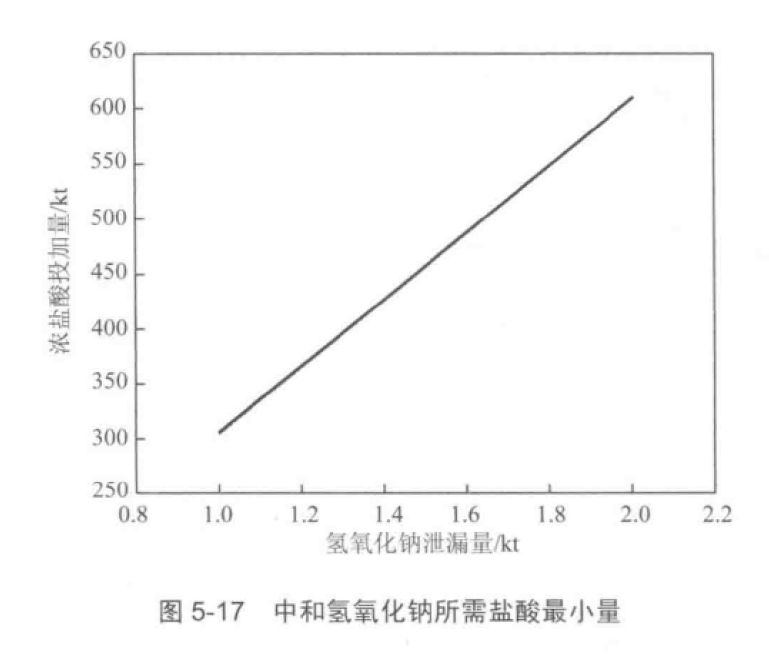 泄漏氢氧化钠与投加盐酸的关系图