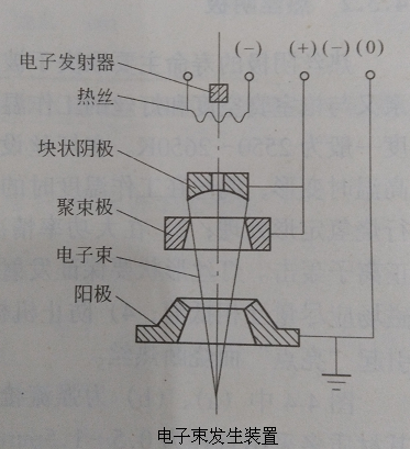 图4 电子束发生装置