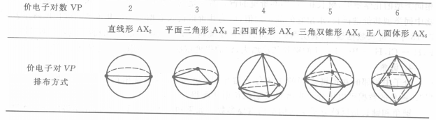 图1 中心原子价电子对排布方式