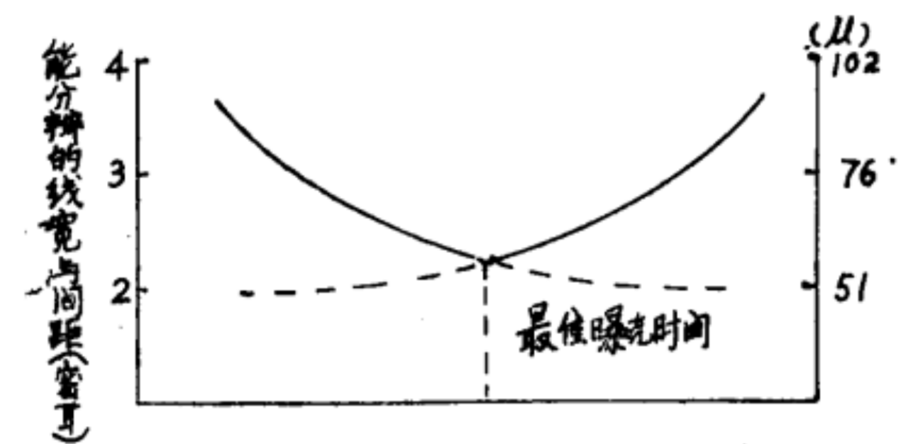 曝光时间对胶膜分辨率的影响