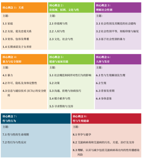 全面性教育的8个核心概念