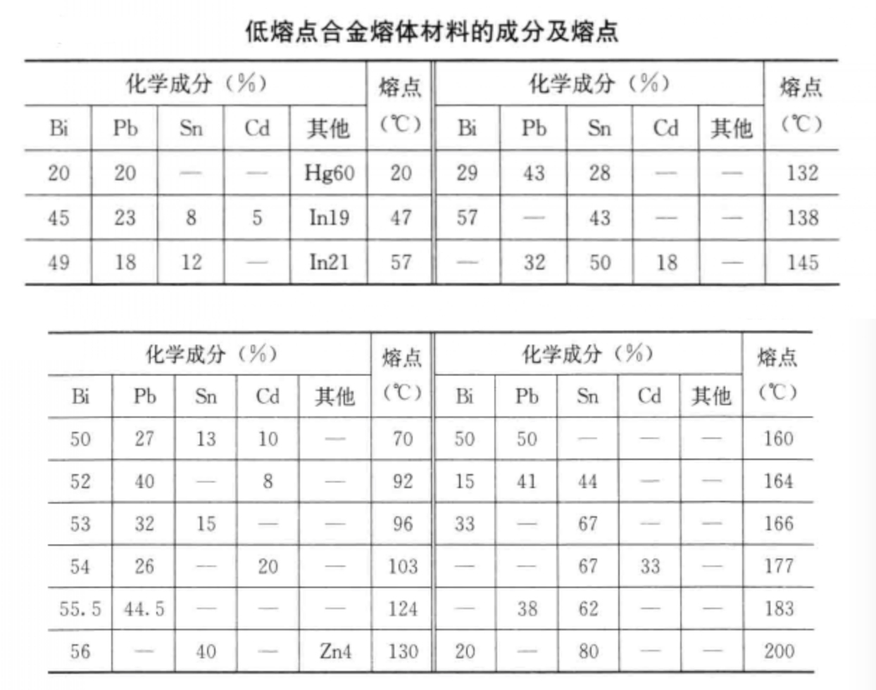 低熔点合金熔体材料的成分及熔点