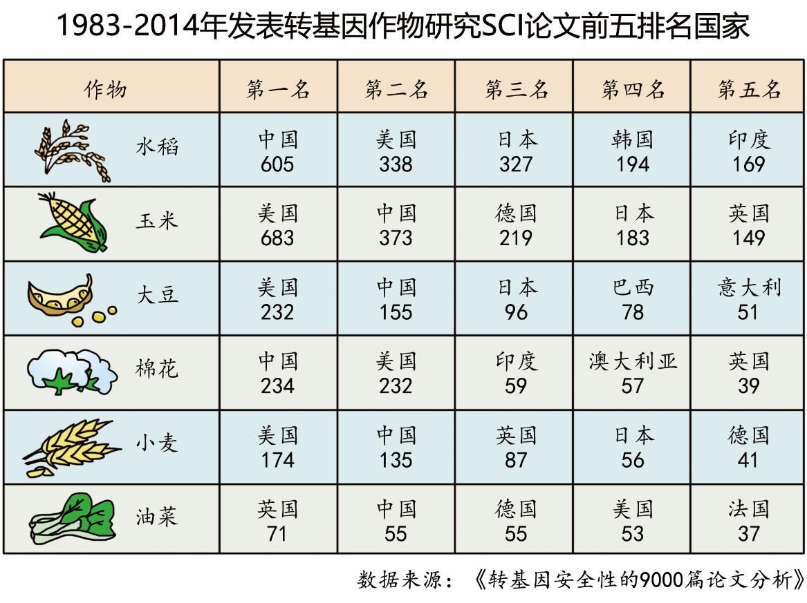 中国转基因作物研究水准在国际上居于前列