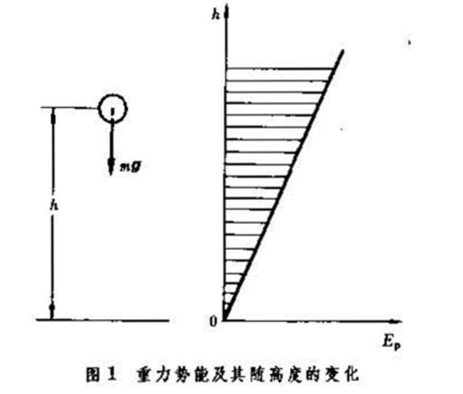 重力势能及其随高度的变化