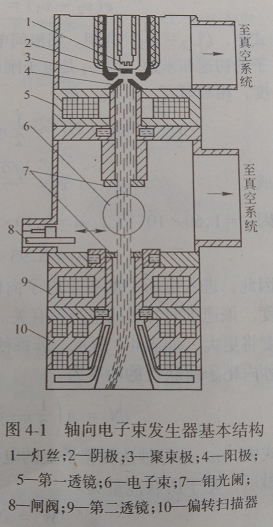 图3 强流轴向电子枪的结构