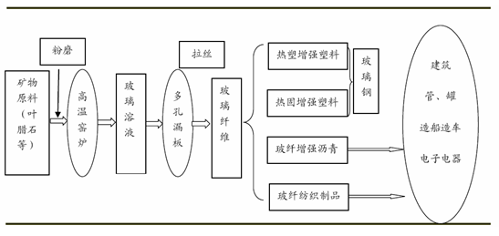 玻璃纤维工艺流程图