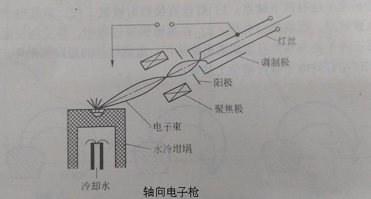 图1 轴向电子枪的结构