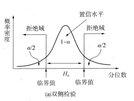 图2 双侧检验