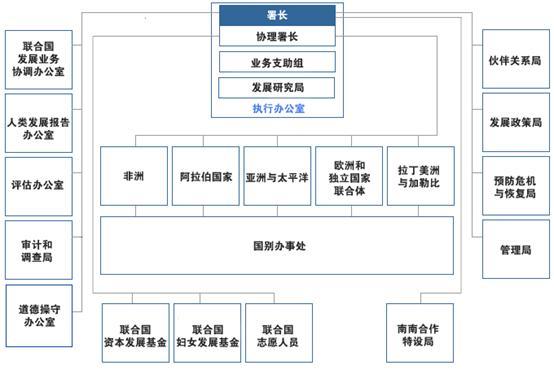 联合国开发计划署构成图