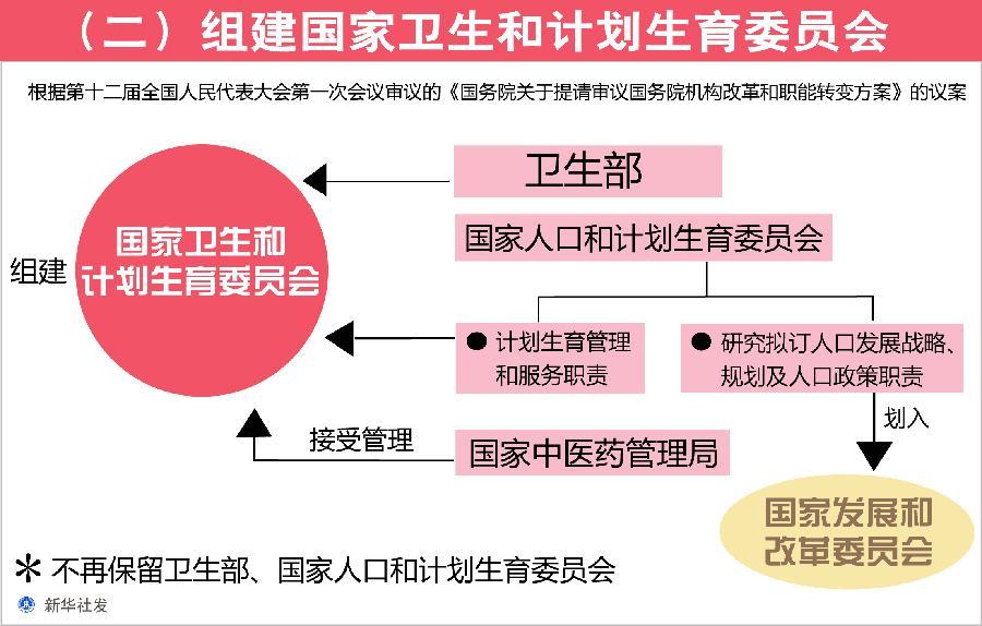 卫生部机构改革方案