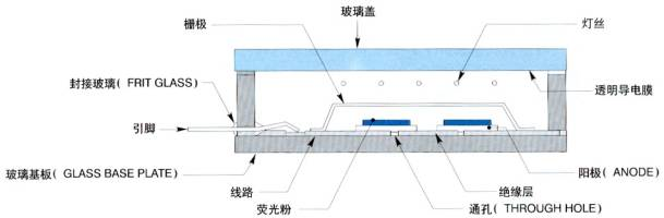 图2.荧光屏结构的分解剖面图