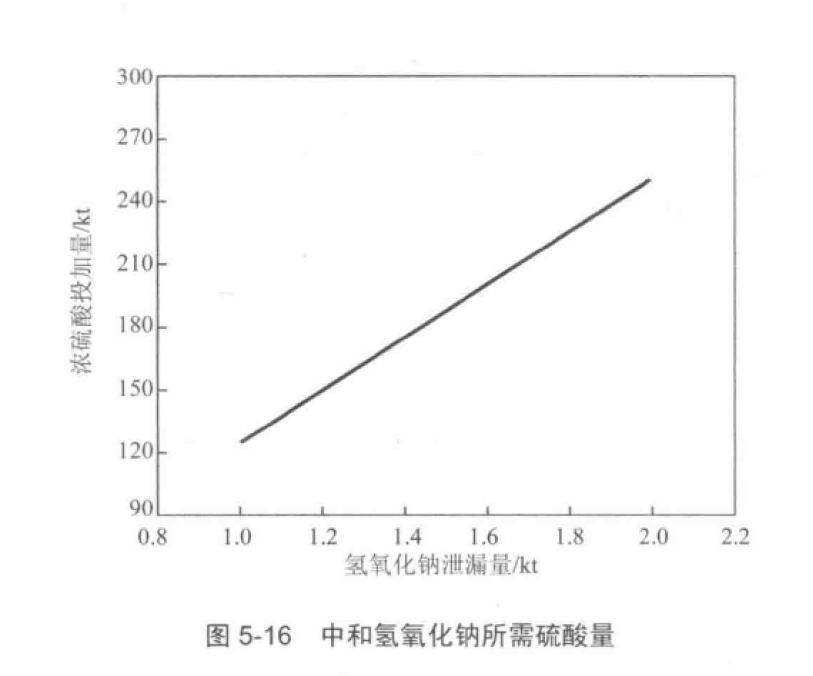 泄漏氢氧化钠与投加硫酸的关系图