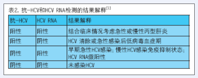 表2 抗-HCV和HAVE RNA检测的结果解释