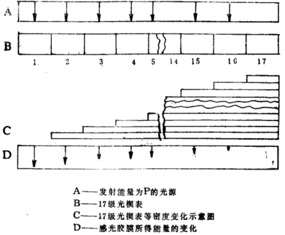 17级光楔表及各阶透过能量示意图