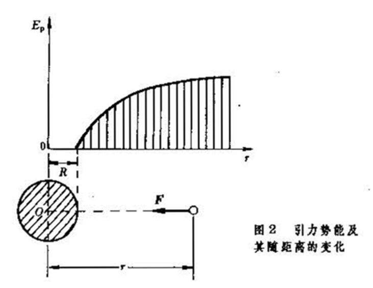 引力势能及其随距离的变化