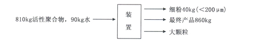 筛分、研磨示意图