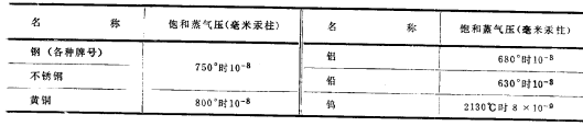 图1 常用金属材料的饱和蒸汽压