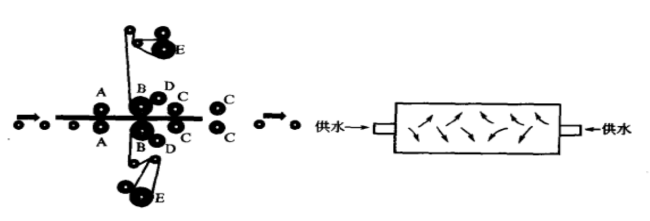 左：湿法贴膜示意；右：湿辊构造示意