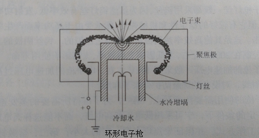 图2 环形电子枪的结构