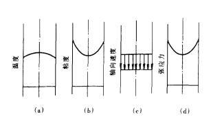 图2 温度梯度