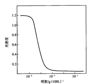 图1反应曲线