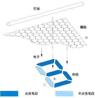 图3.荧光屏的基本工作原理