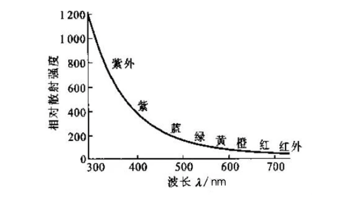 散射强度与入射光线波长成反比