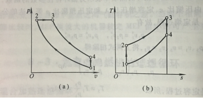 图2  狄赛尔循环的p-v图和T-s图