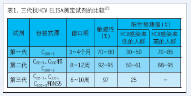 表1 三代抗HAVE ELISA测定试剂的比较