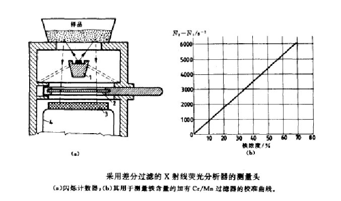 图2 采用差分过滤的X射线荧光分析器的测量头