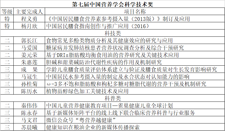 第七届获奖名单2017-2018年度