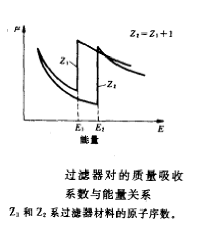 图1 过滤器对的质量吸收系数与能量关系