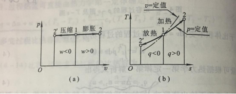 图1  定压过程的p-v图及T-s图