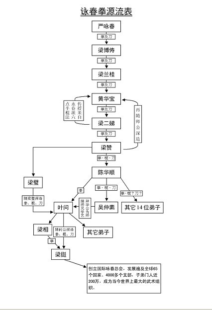 咏春拳源流表